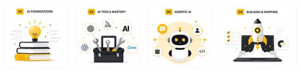 4 course modules: AI Foundations, AI Tools Mastery, Agentic AI, Building & Shipping